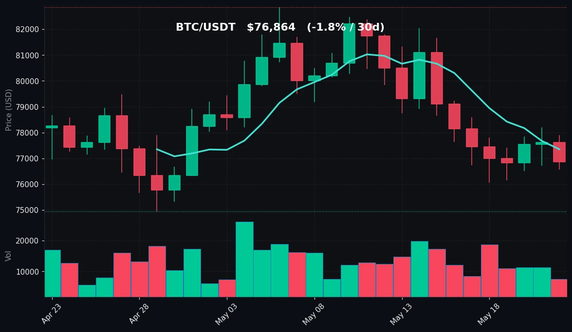 BTC 30-day Candles