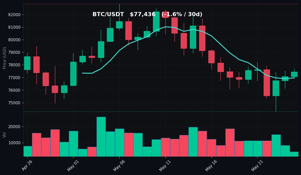 BTC 30-day Candles