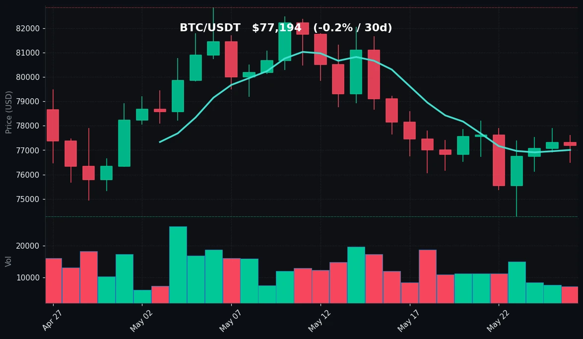 BTC 30-day Candles