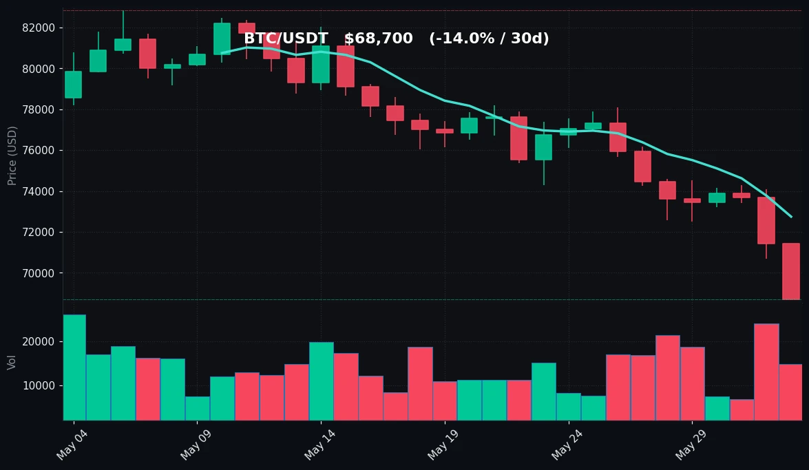 BTC 30-day Candles