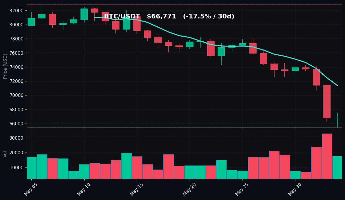 BTC 30-day Candles