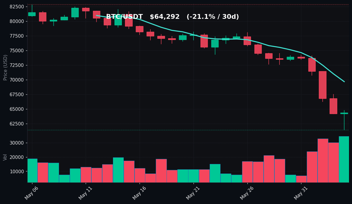 BTC 30-day Candles