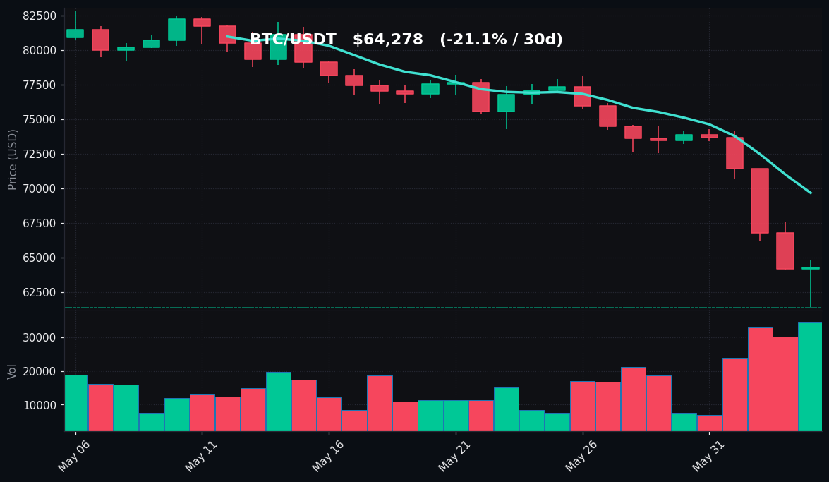 BTC 30 日蜡烛图