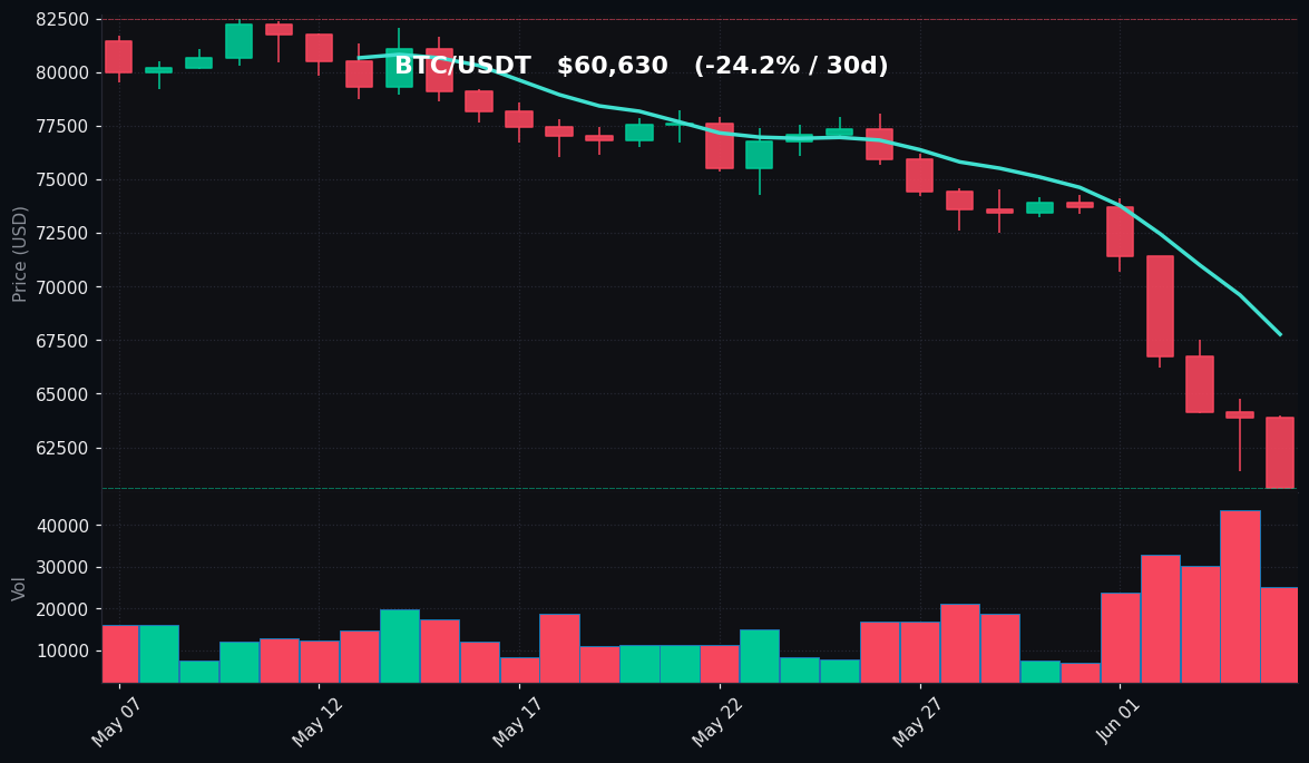 BTC 30 日蜡烛图