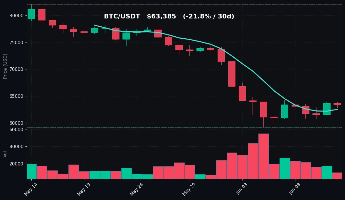 BTC 30 日蜡烛图