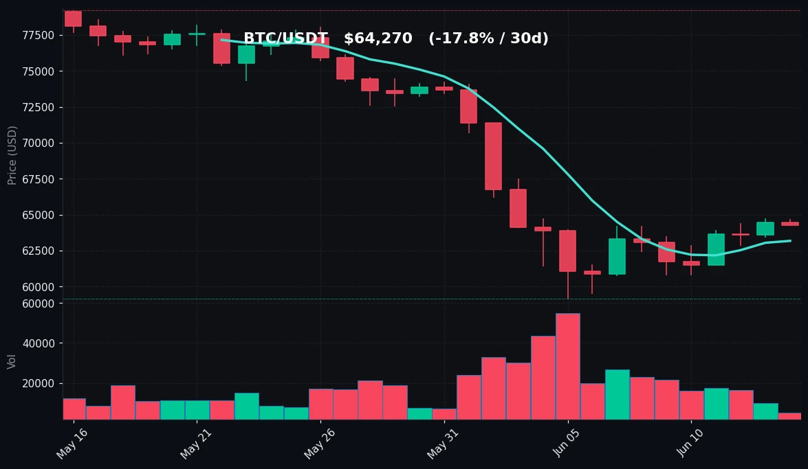 BTC 30-day Candles