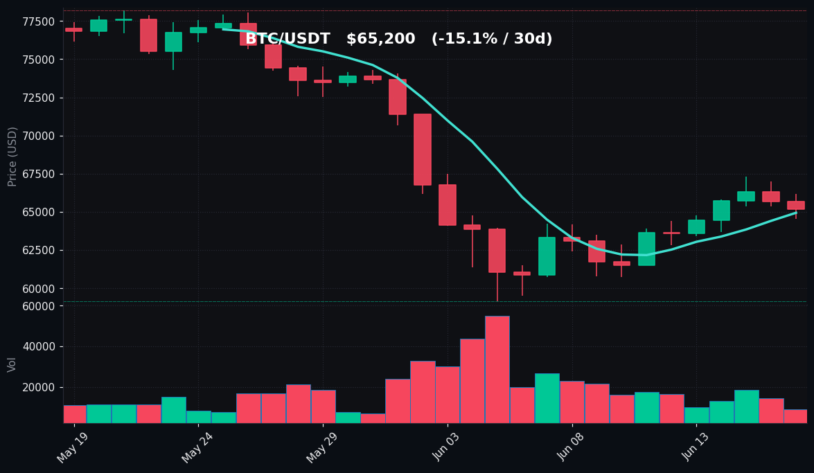 BTC 30-day Candles