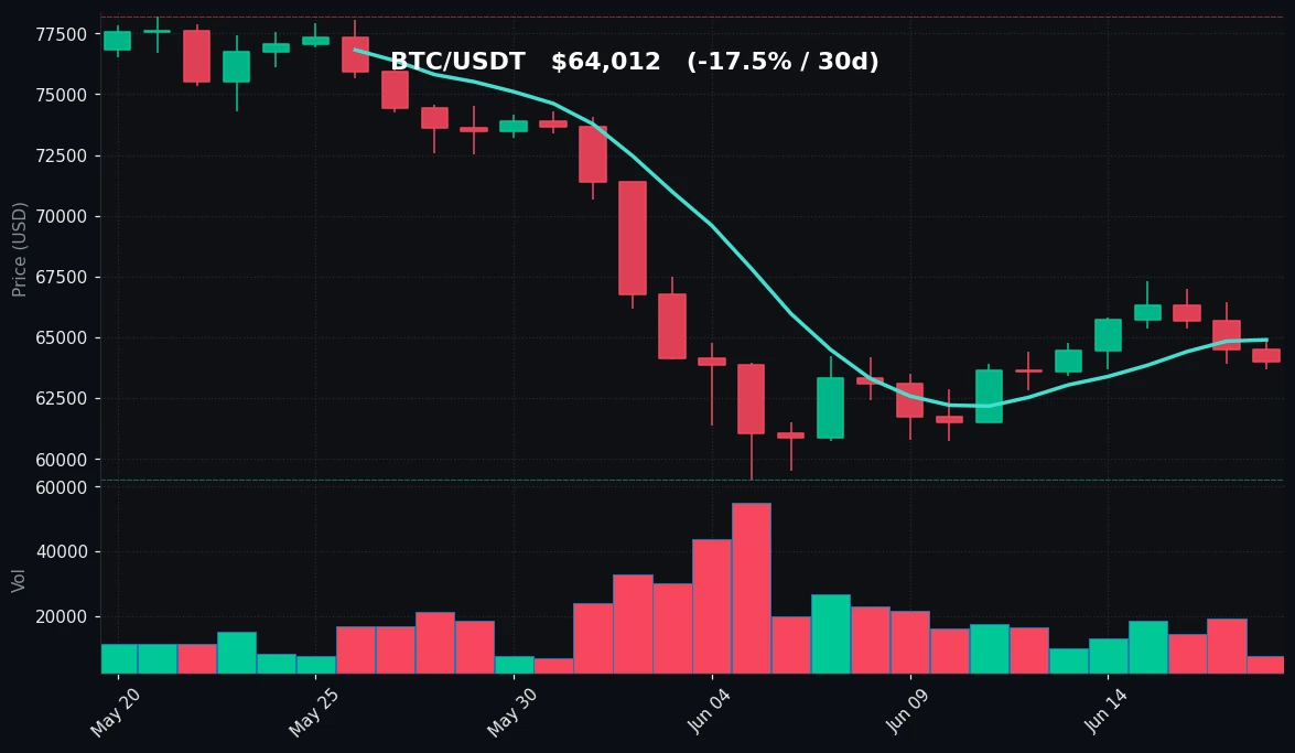 BTC 30 日蜡烛图