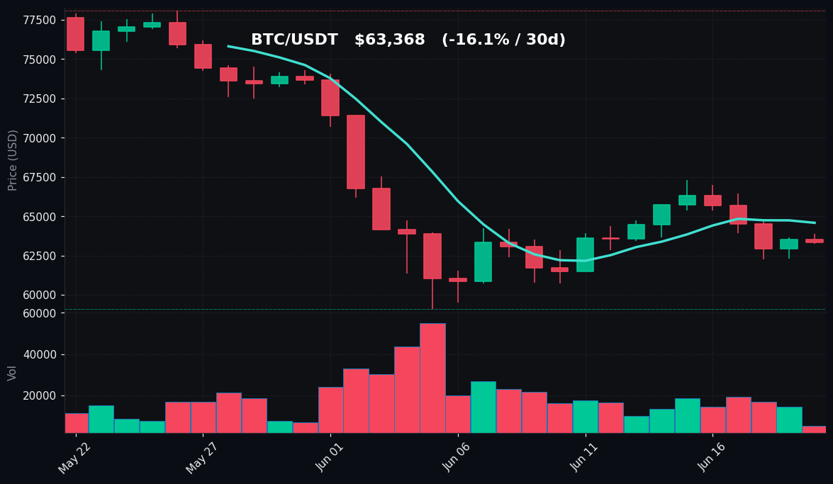 BTC 30-day Candles