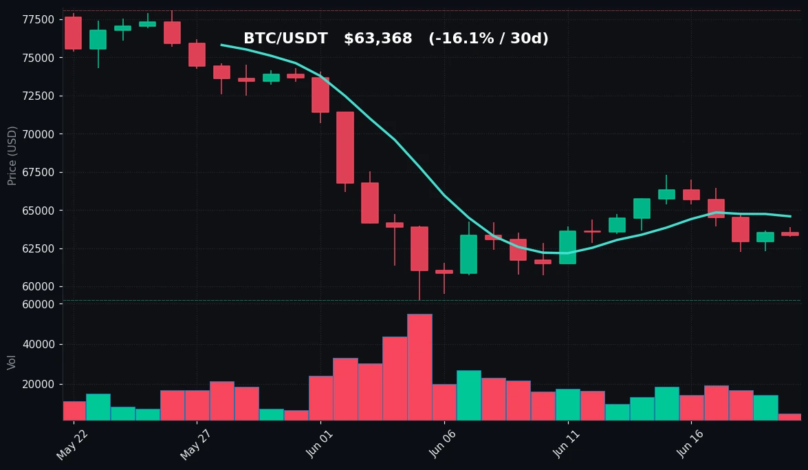 BTC 30-day Candles