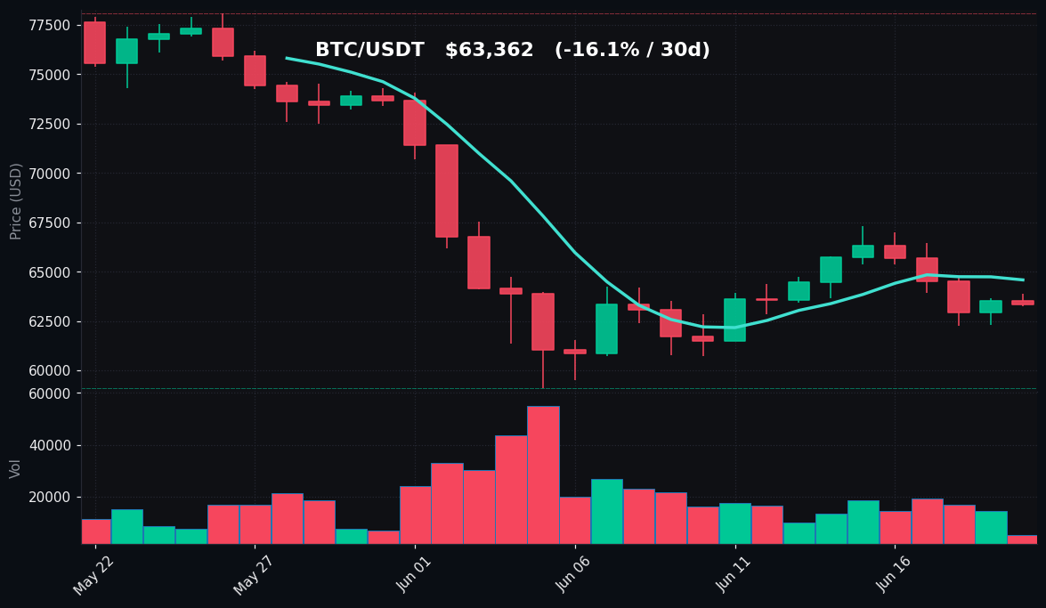 BTC 30 日蜡烛图