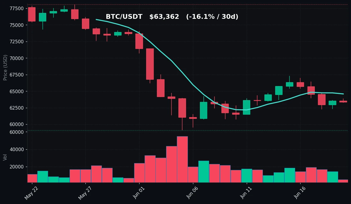BTC 30 日蜡烛图