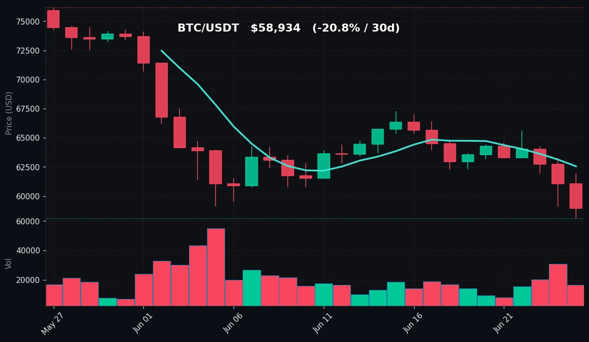 BTC 30-day Candles
