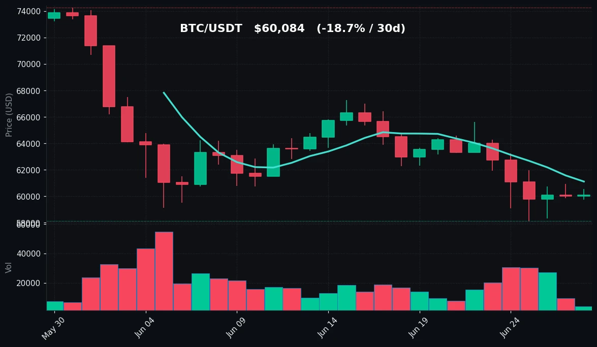 BTC 30-day Candles