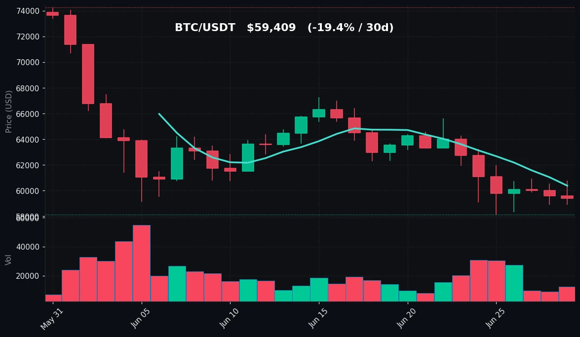 BTC 30 日蜡烛图