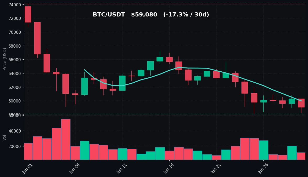 BTC 30 日蜡烛图