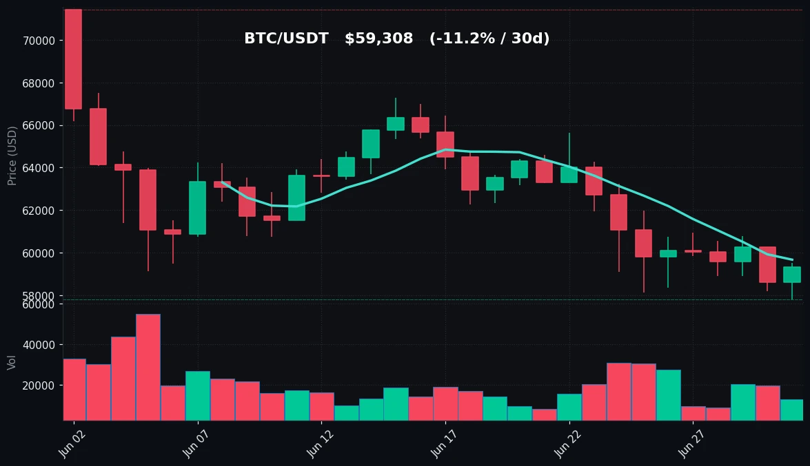 BTC 30-day Candles