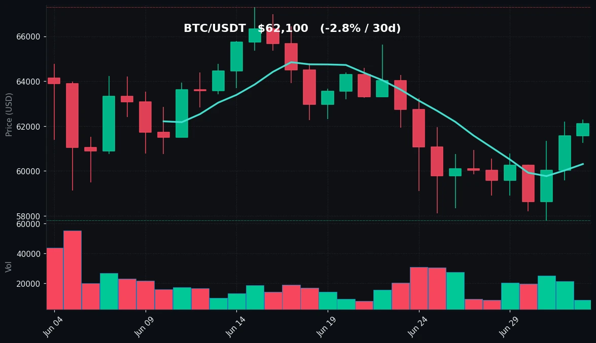 BTC 30 日蜡烛图