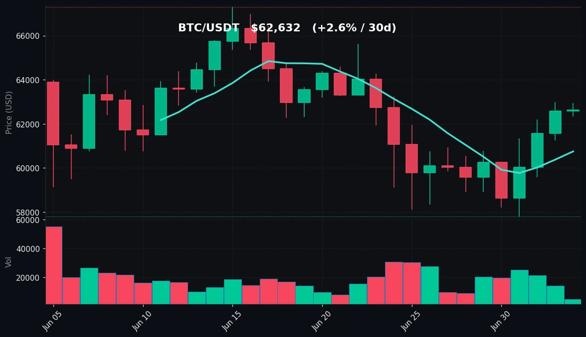 BTC 30 日蜡烛图