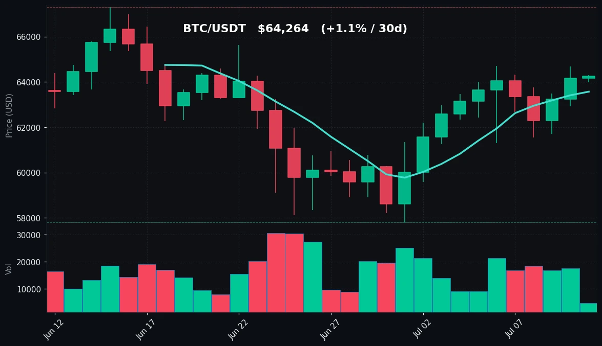 BTC 30-day Candles
