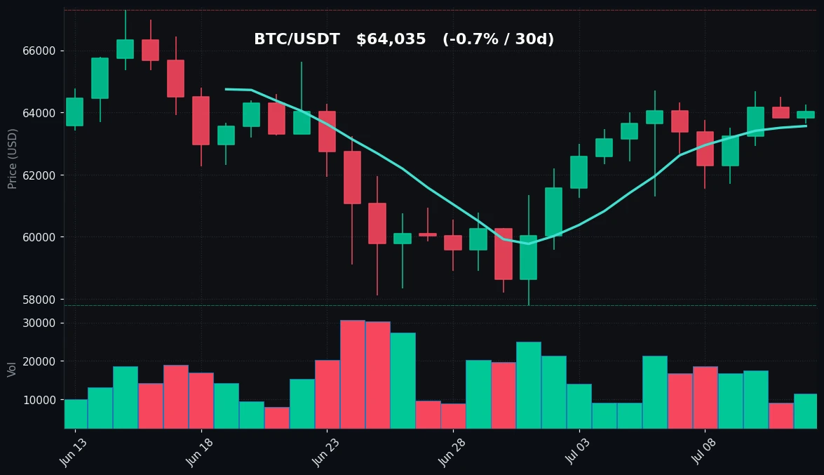 BTC 30-day Candles