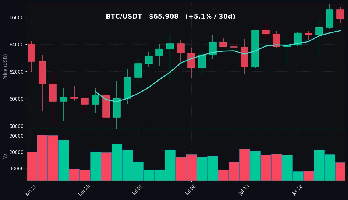 BTC 30 日蜡烛图