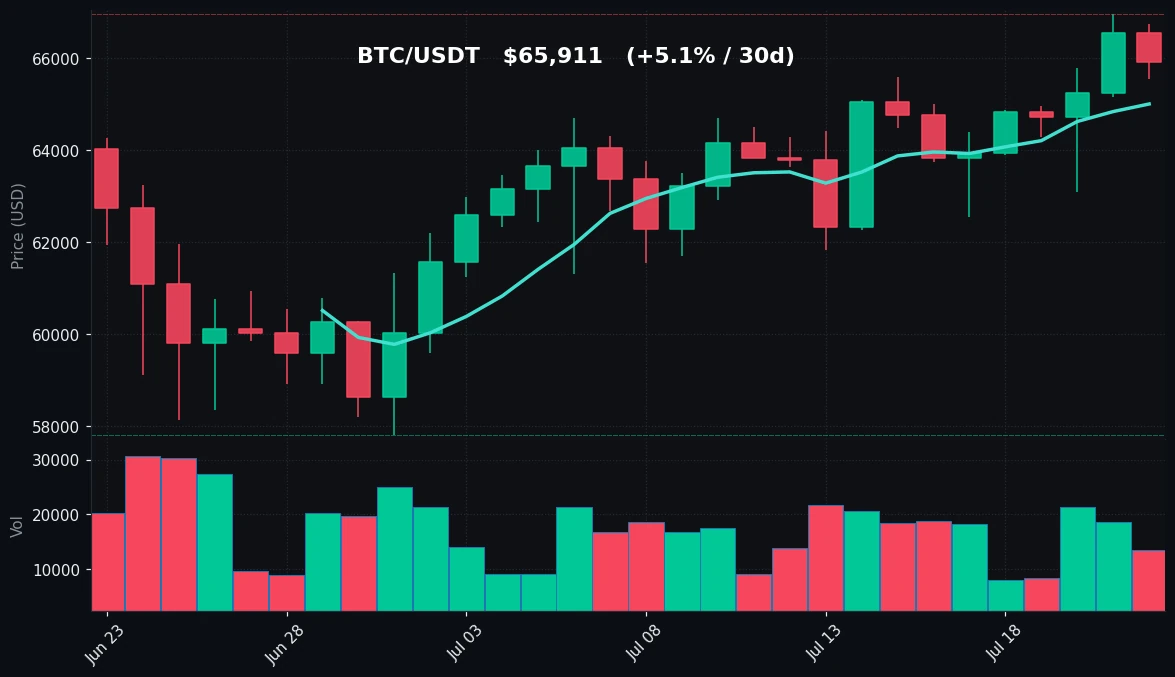 BTC 30-day Candles