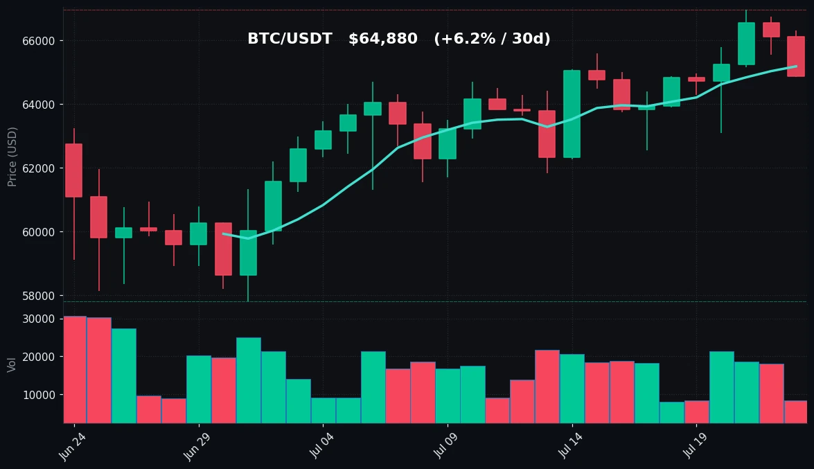 BTC 30-day Candles