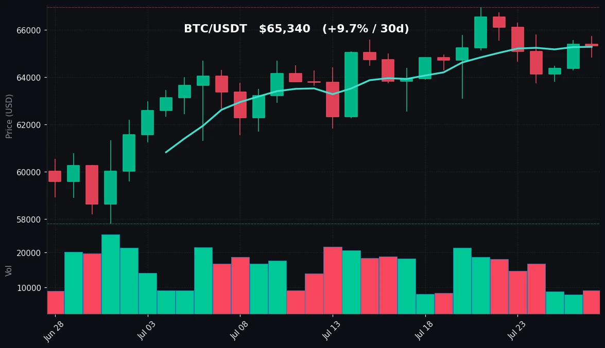 BTC 30-day Candles