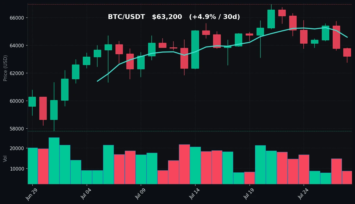 BTC 30 日蜡烛图