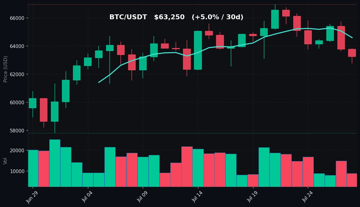 BTC 30-day Candles