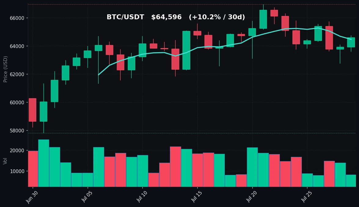 BTC 30-day Candles