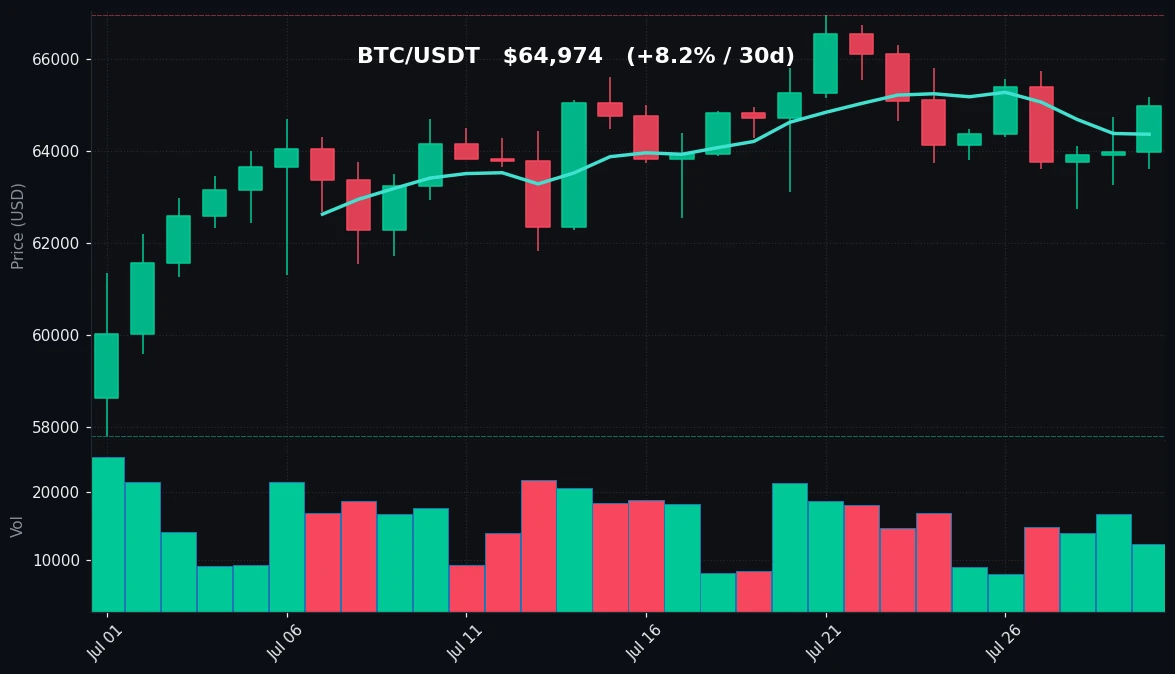 BTC 30-day Candles