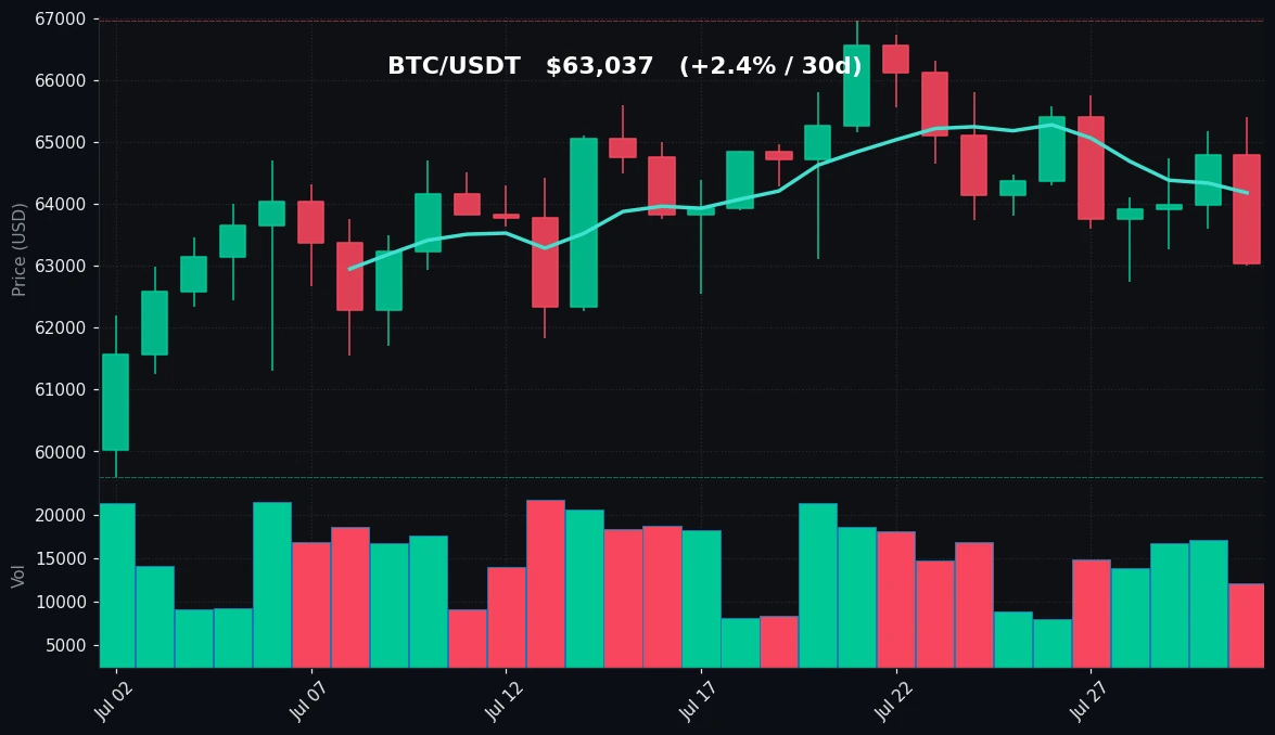 BTC 30 日蜡烛图
