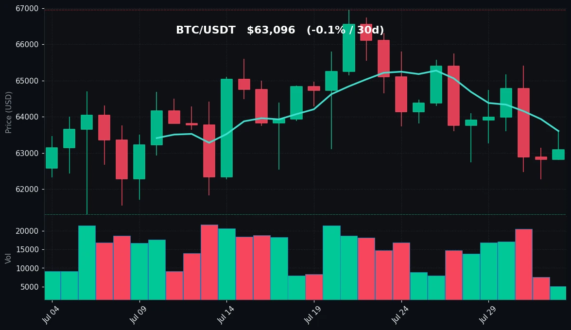 BTC 30 日蜡烛图