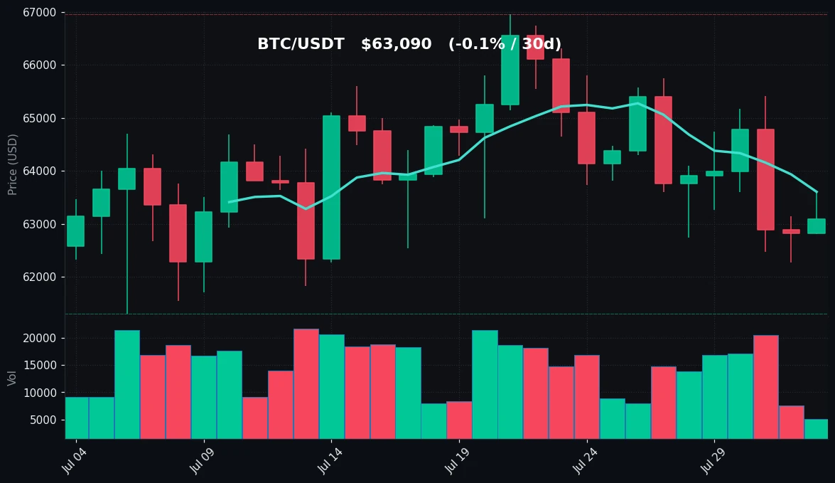 BTC 30-day Candles