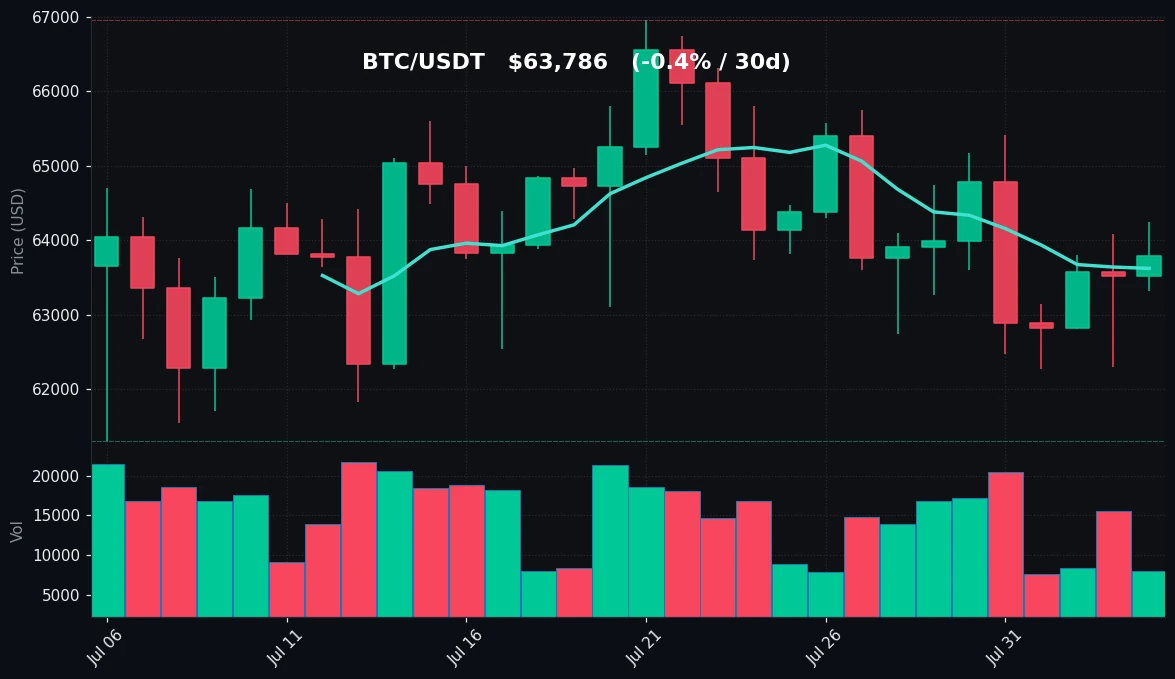BTC 30 日蜡烛图
