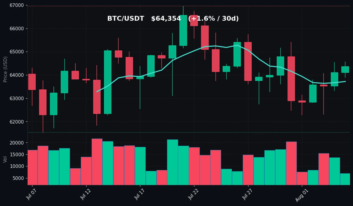 BTC 30-day Candles