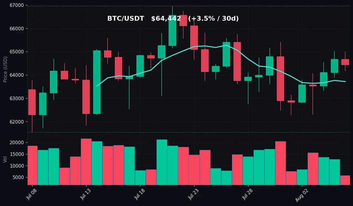 BTC 30 日蜡烛图