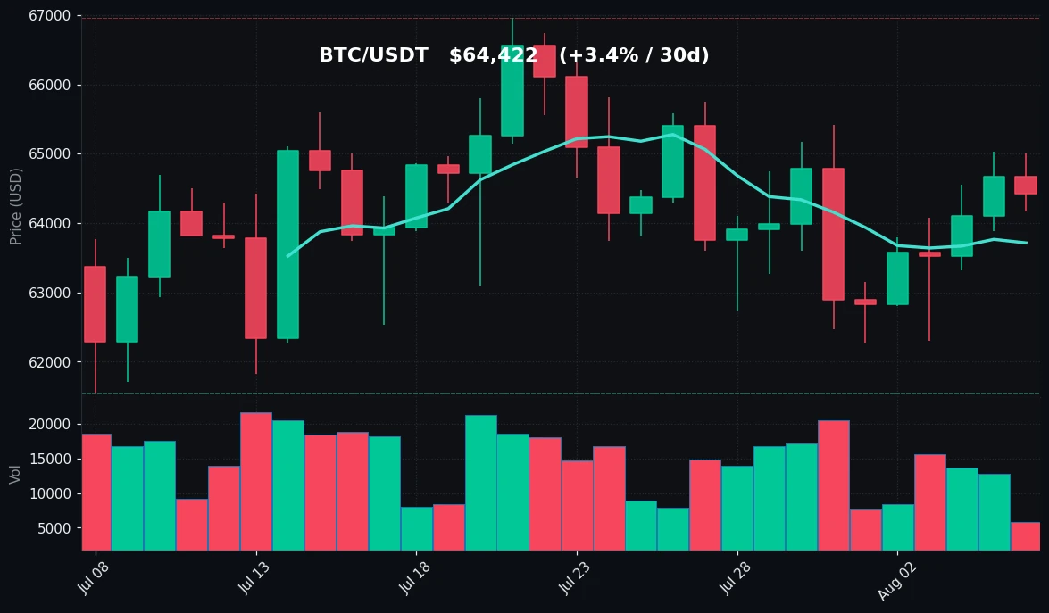 BTC 30-day Candles