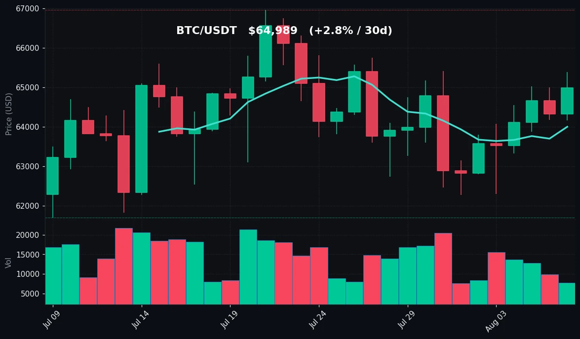BTC 30 日蜡烛图