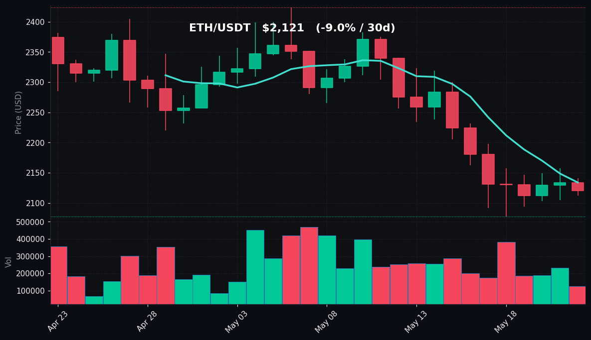 ETH 30-day Candles