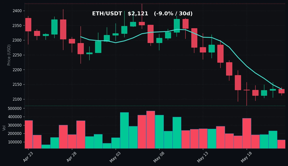 ETH 30-day Candles