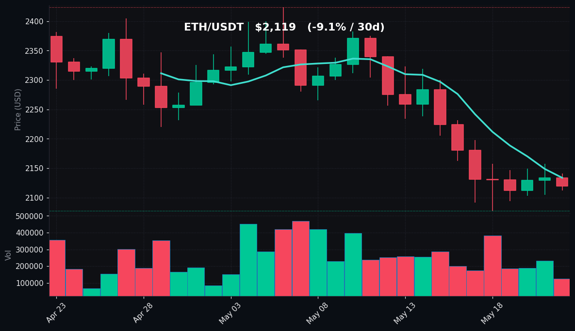 ETH 30 日蜡烛图