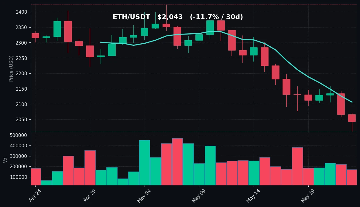 ETH 30 日蜡烛图