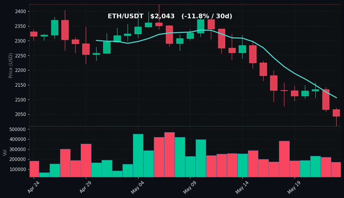 ETH 30-day Candles
