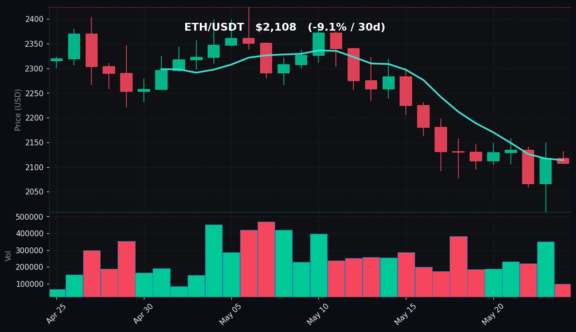 ETH 30 日蜡烛图