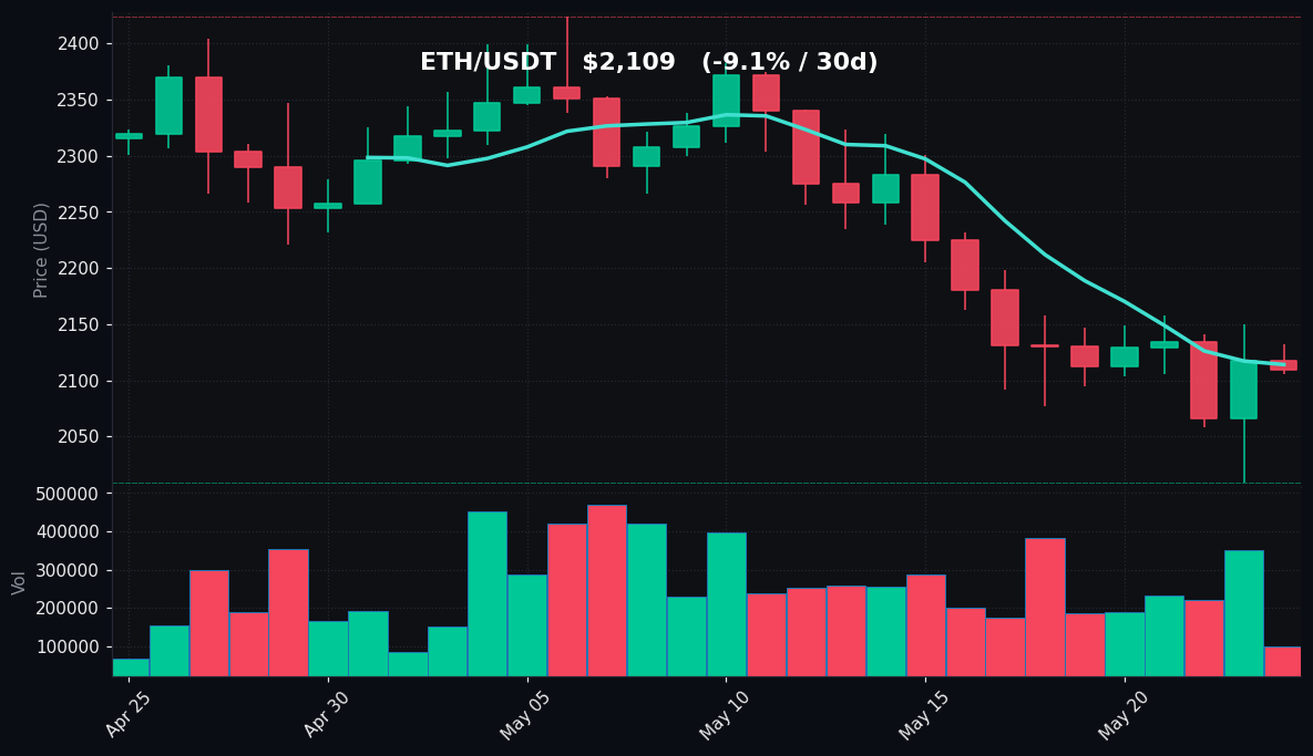 ETH 30-day Candles