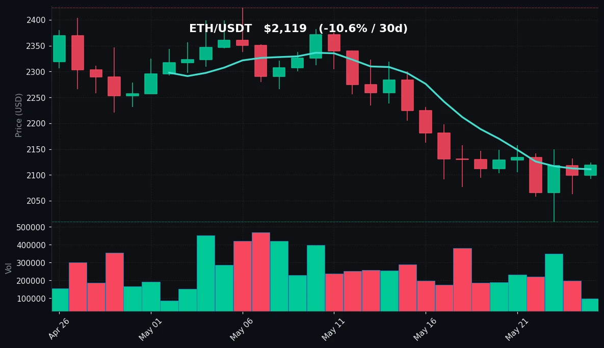 ETH 30 日蜡烛图