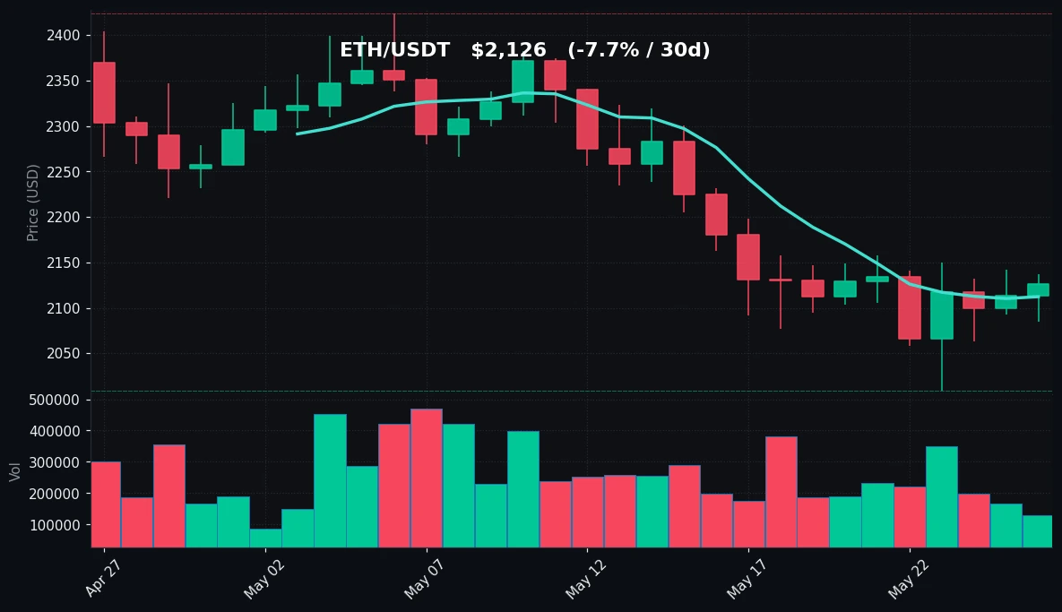 ETH 30 日蜡烛图